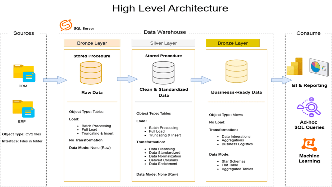 Data Warehouse SQL Project