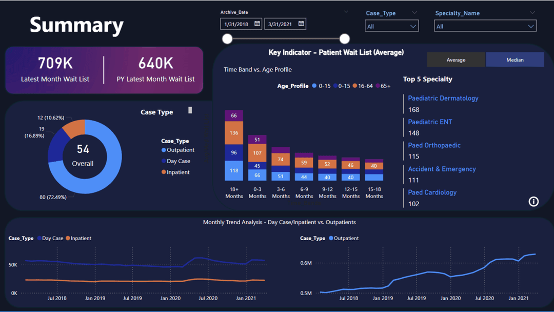 HealthCare Patients Data Analytics