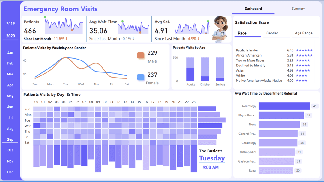 Healthcare Emergency Room Data Analytics