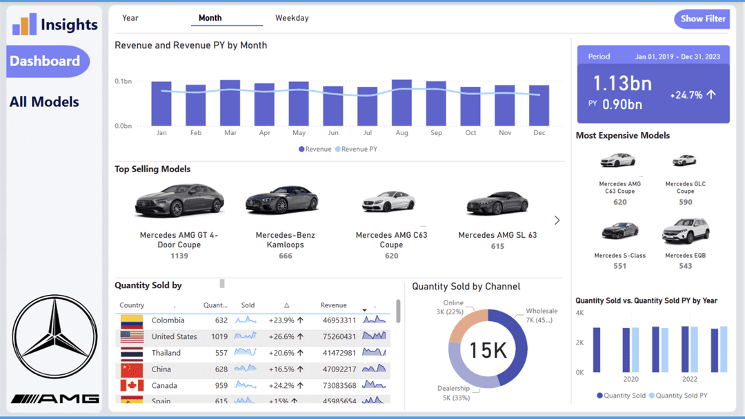 Mercedes-Benz Sales Data Analytics