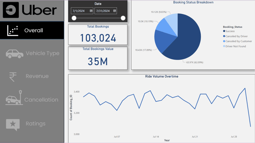 Uber Data Analytics